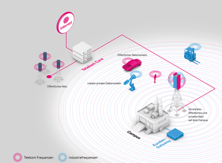 An den Terminals kommt die 5G-Geschäftskundenlösung „Campus-Netz L“ der Telekom zum Einsatz. Grafik: Deutsche Telekom.
